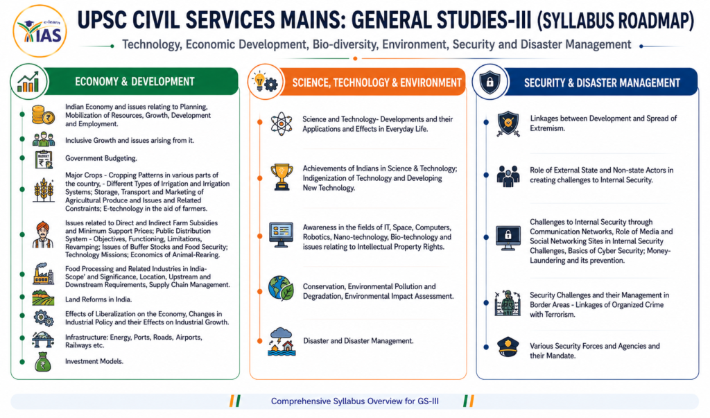 MAINS GS 3 SYLLABUS SIMPLIFIED