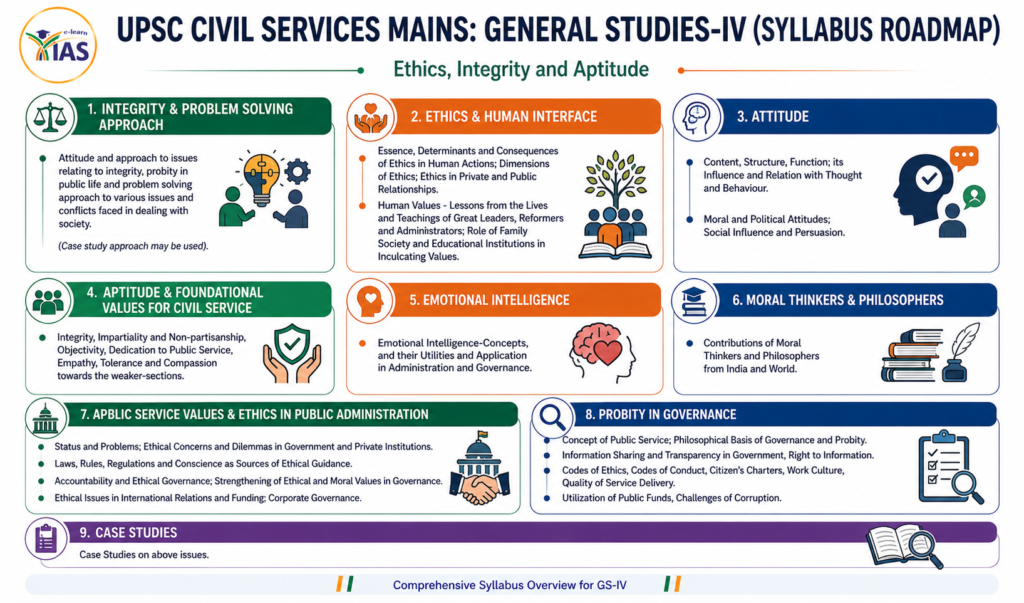 UPSC MAINS GS4 SYLLABUS SIMPLIFIED