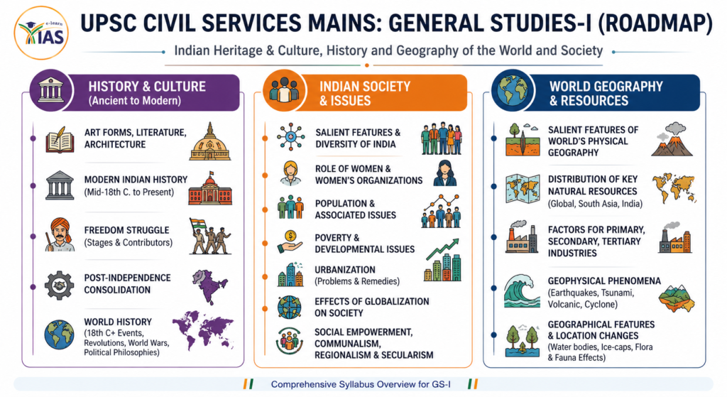 UPSC MAINS GS1 SYLLABUS SIMPLIFIED