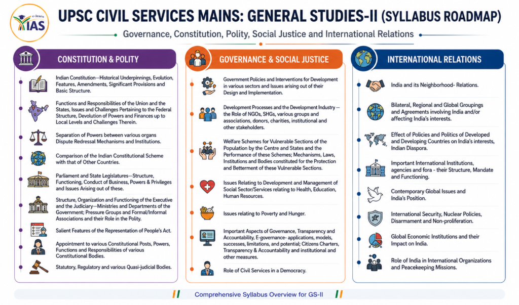 UPSC MAINS GS 2 SYLLABUS SIMPLIFIED