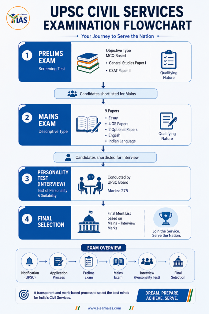 UPSC EXAM ROADMAP