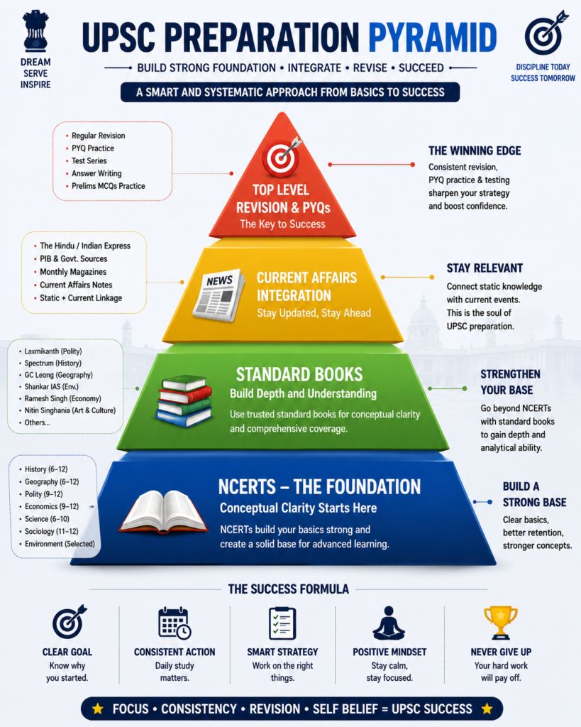 UPSC PREPARATION PYRAMID