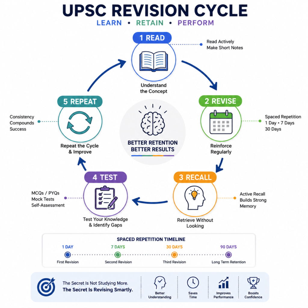 REVISION STRATEGY FOR UPSC