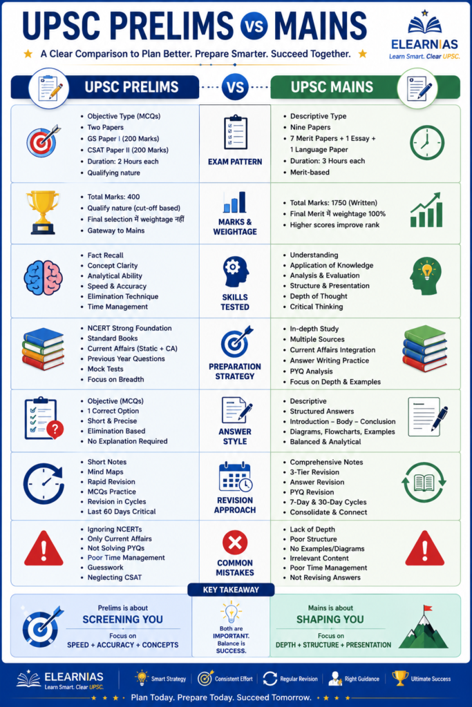 UPSC Prelims vs Mains – Complete Comparison Guide